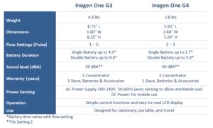 Inogen One G4 Portable Oxygen Concentrator – Kadence Healthcare